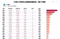 全国最新房价涨幅榜出炉,深圳涨超11%