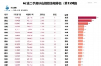 全国最新房价涨幅榜出炉，深圳涨超11%！因为华为，东莞这个片区房价超广州杭州，居全国第六，最高每平米报价破11万