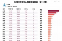 全国房价涨幅榜出炉:深圳涨超11% 东莞这个片区超广州杭州