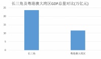 长三角VS粤港澳:谁才是房企重要“粮仓”?