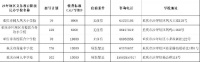 快戳!沙坪坝区义务教育阶段民办学校2020年招生信息发布