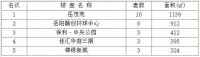 2020年6月13日岳阳市中心城区房屋销售每日交易行情