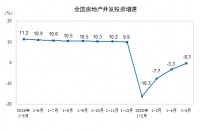 国家统计局:1-5月房地产开发投资同比降0.3%