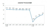 前5月全国住宅投资同比持平,房企拿地成交款同比增7.1%
