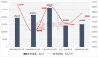 一周楼市|全市均价58383元/㎡ 静安映成交158套排第一