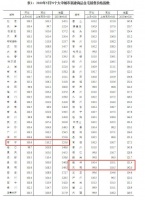 南宁房价环涨0.6%.较上月扩大0.2%