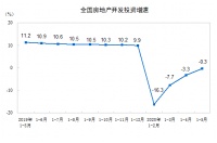 国家统计局:1-5月全国房地产开发投资45920亿元 同比下