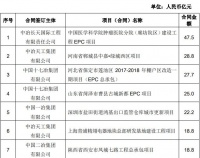 中国中冶：前5月新签合同额3230.9亿元 同比增长7.9%