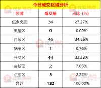 【成交数据】6月15日宜昌新房成交132套 西陵区成交46套