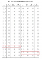 5月成都二手房价上涨1.3% 此前4月已涨2.1%