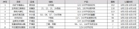 【认筹速递】8盘认筹 住宅、洋房、叠堡均有