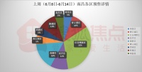 19盘领证!南昌上周新房供应大爆发!新建区连拍1242.9亩