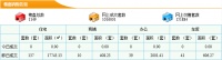 6月15日东莞新房成交137套 成交面积17743.13m²