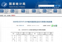 注意！5月全国房价“掌声”一片，北京二手房第一