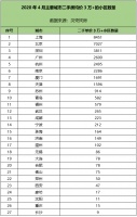 统计了5万+、10万+的二手盘数量,发现中国城市的真实差距