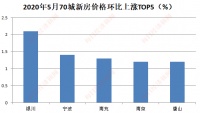 5月70城房价稳中略涨,前5月全国商品房少卖了5500亿