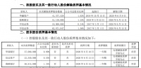 阳光城:控股股东解除质押1.66亿股公司股份