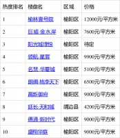 高新御府户型上榜榆林三居室热搜TOP10