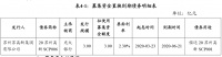 苏高新集团拟发行3亿元超短期融资券