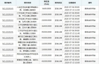南京132.3亿元挂牌10宗地块