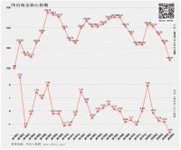 纬房指数：5月一二线城市租金均出现下降  深圳、北京下跌最快