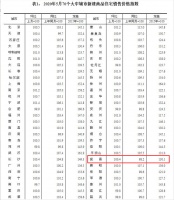宜昌最新房价出炉!5月份环比上涨0.4%,同比下跌1.8%