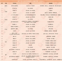 2020年南宁喜提25所新学校:五象新增最多,青秀再添名校!