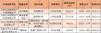 证件速递 | 石家庄6大项目新获6张预售证 涉及远洋、国赫等