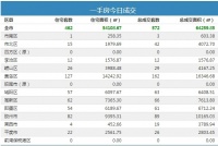 16日青岛新房成交572套 黄岛区住宅成交127套夺冠
