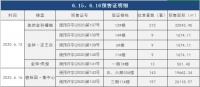 两天连下7证,652套房源入市,预售面积达83407.57㎡
