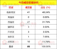 【成交数据】6月16日宜昌新房成交85套 伍家岗区成交41套