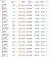 地产股收盘丨恒指高开收涨2.39% 恒大健康涨22.09%