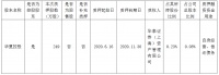 华夏幸福：华夏控股将249万股办理股票质押式回购