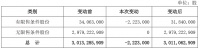 华夏幸福：将回购并注销222.3万股限制性股票