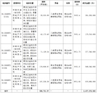 华夏幸福：24.77亿元摘得哈尔滨市松北区5宗地块