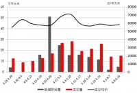 周一谈市场:供应低靡 70城数据持续乐观