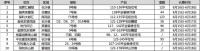 【认筹速递】10盘认筹 万科、保利、旭辉年中冲刺