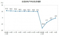 5月各线城市房价涨幅扩大 多项指标有望上半年“转正”