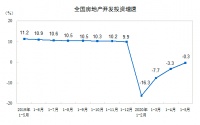前5月全国房地产开发投资45920亿元  同比下降0.3%
