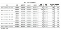 40亿元公司债近期将回售 金地：不下调利率