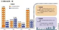 国家统计局公布70城房价 市场总体稳定价格略有上涨
