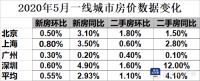 5月深圳二手房价上涨但涨幅放缓,业内分析称后市预期或下降