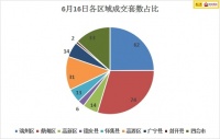 6月17日肇庆楼市简讯:昨日新房成交均价5745.09元/㎡