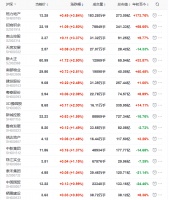 地产股收盘丨三大股指下探回升 沪指涨0.14% 格力地产涨3.84%