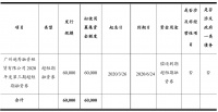 越秀融资租赁拟发行6亿元超短期融资券