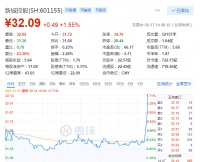 新城控股尾盘拉涨2%
