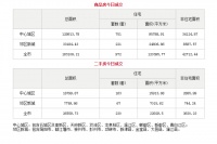 6月17日成都市商品住宅备案成交972套