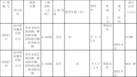 快讯!宿州梁荣置业约3亿元摘得界首市2宗居住用地!