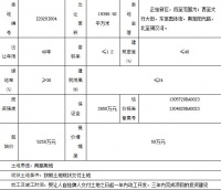 新城6.66亿元竞得石家庄2宗地块