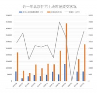 北京上半年土地市场收官：量跌价涨，非限竞房地块受热捧